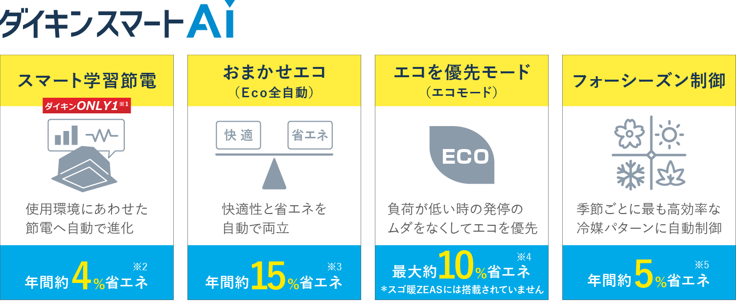 ダイキンスマートAI　【スマート学習節電】使用環境にあわせた節電へ自動で進化　年間約4%省エネ※2／【おまかせエコ（Ｅｃｏ全自動）】快適性と省エネを自動で両立　年間約15%省エネ※3／【エコを優先モード（エコモード）】負荷が低い時の発停のムダをなくしてエコを優先　最大約10%省エネ※4　＊スゴ暖ZEASには搭載されていません／【フォーシーズン制御】季節ごとに最も高効率な冷媒パターンに自動制御　年間約5%省エネ※5